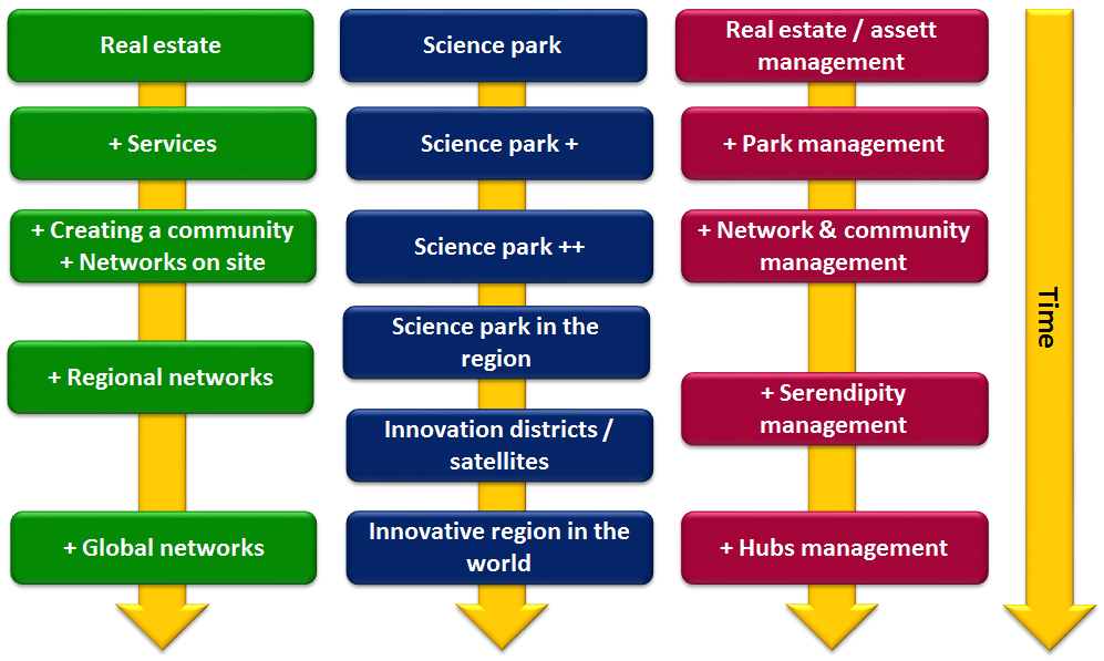 Ontwikkleing management