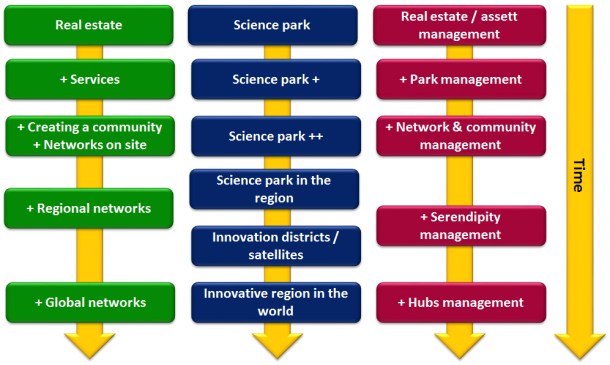 Ontwikkleing management